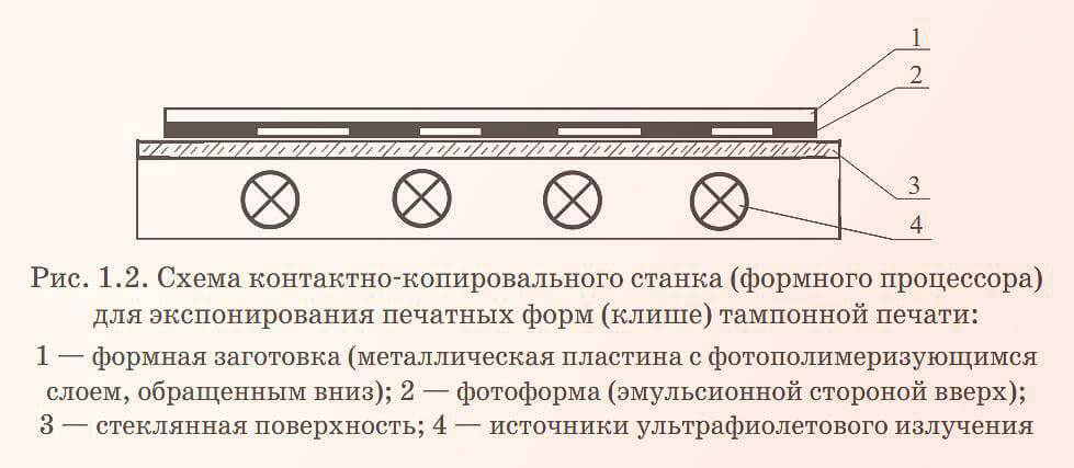 Схема контактно-копировального станка для экспонирования печатных форм тампонной печати