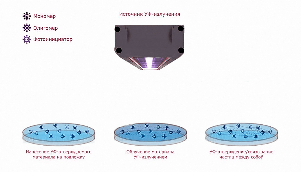 Процесс создания фотополимерной формы