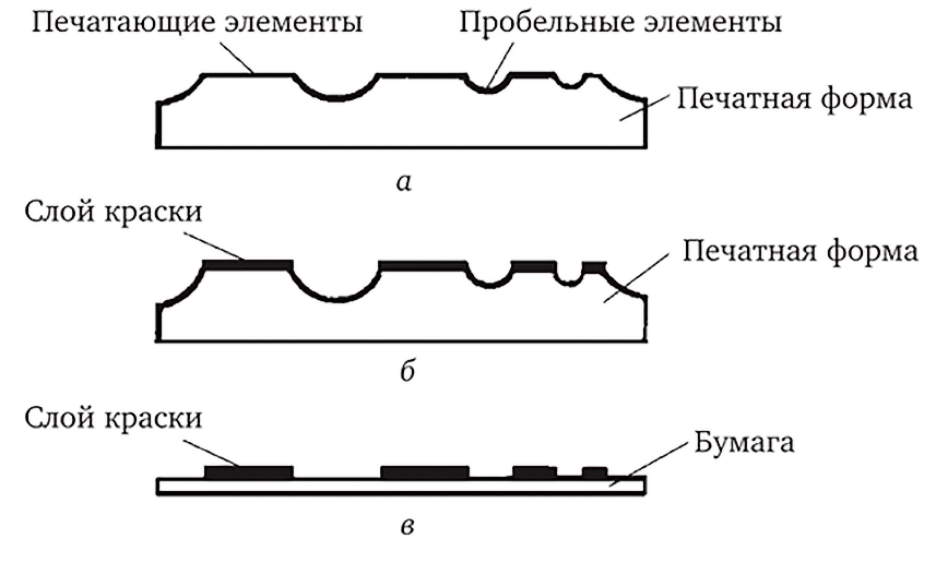 В разрезе: а) печатная форма; б) печатная форма с нанесенной краской; в) бумага с оттиском.