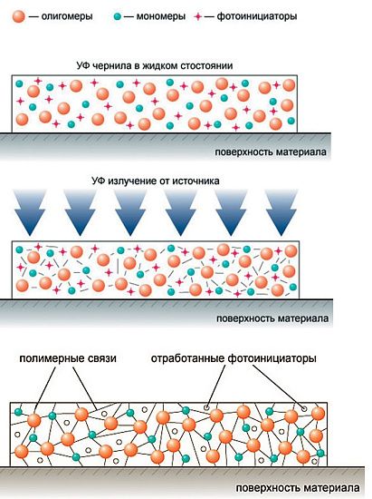 Химическая суть UV-печати 