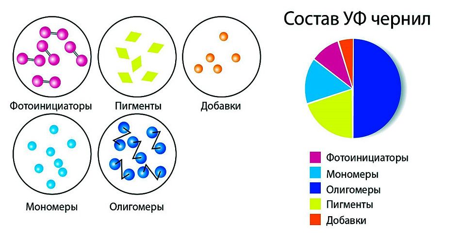 Состав УФ-чернил