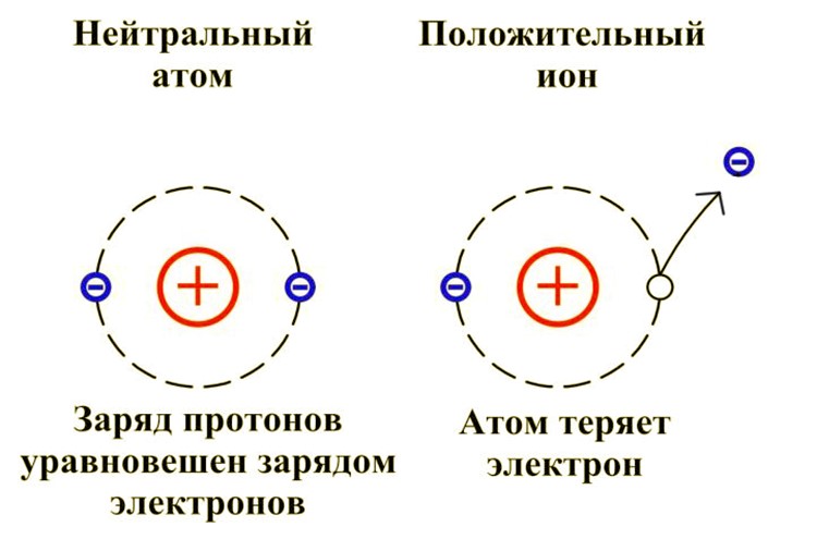 Принцип катионных систем